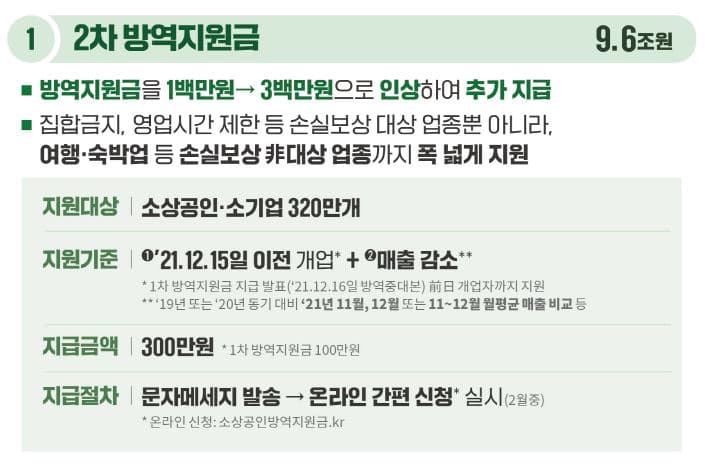 소상공인 방역지원금 300만원